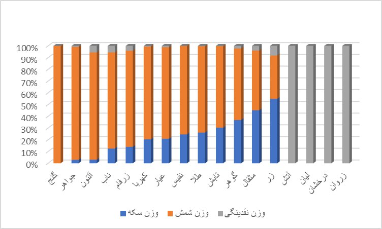 ***?*** وزن نقدینگی، وزن شمش و …