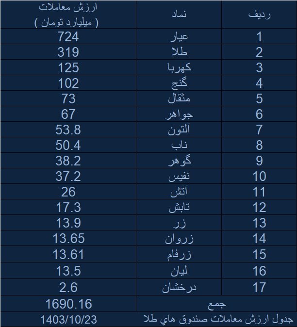 ***?*** ارزش معاملات صندوق های طلا …