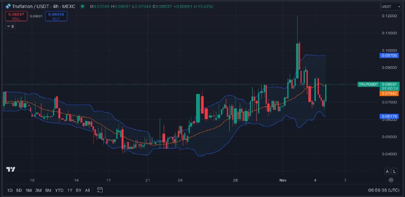 Ae còn giữ $TRUF không? Khả …