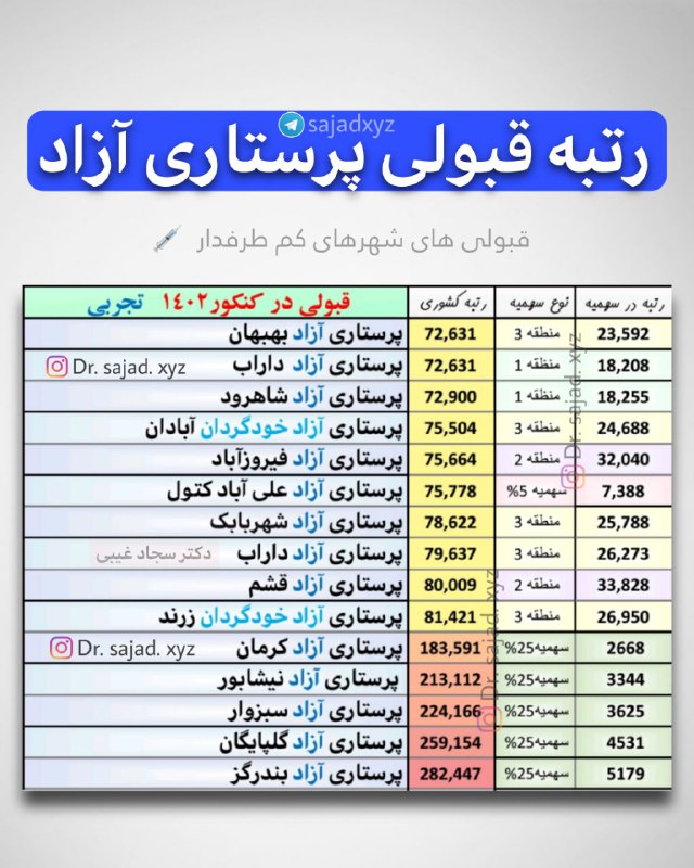 رتبه های قبولی کنکور 1402 تجربی