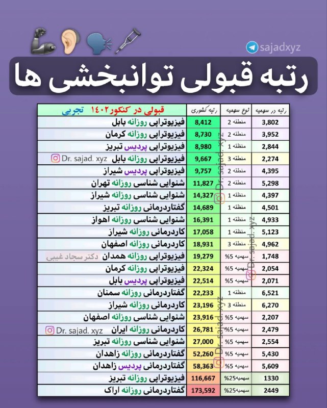 رتبه های قبولی کنکور 1402 تجربی