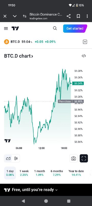 BTC dominance chart is at almost …