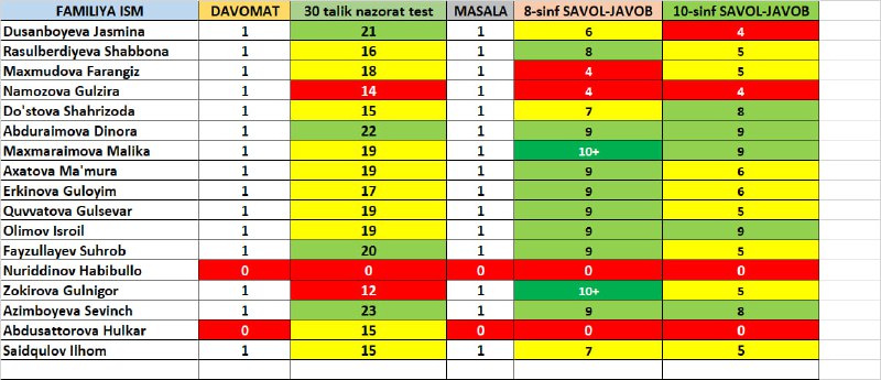 2 guruhning payshanba kungi natijasi***🛑***