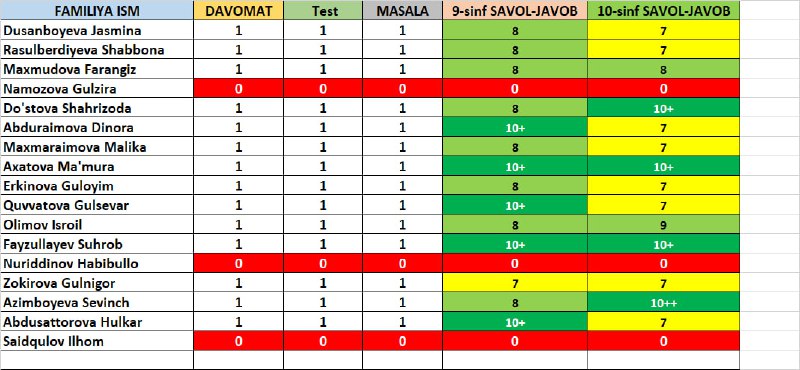 2 guruhning bugungi natijasi***🛑***