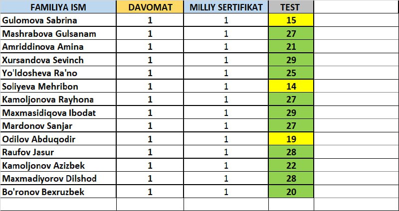 1-guruhning payshanba kungi natijasi***🛑***