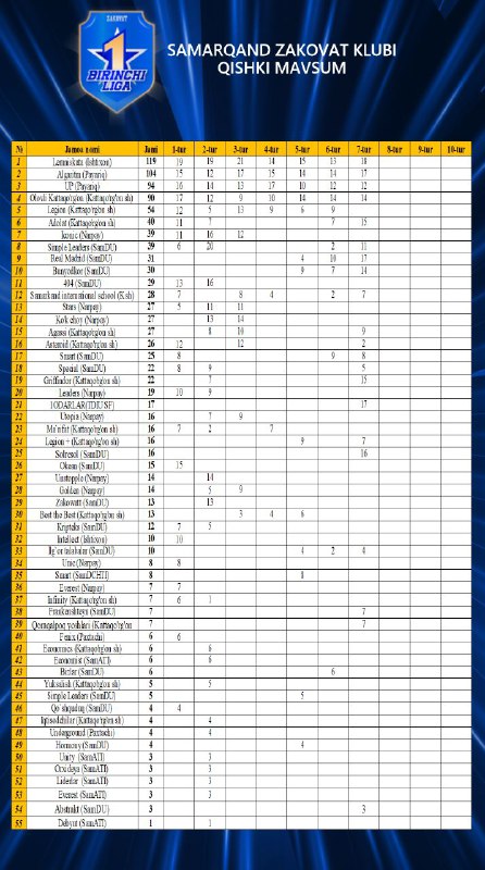 Samarqand zakovat klubi 1-ligasi qishki mavsum …