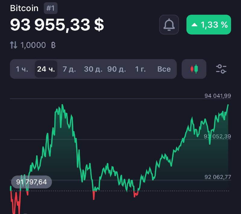Биткоин нархи 94 минг долларгача чиқди
