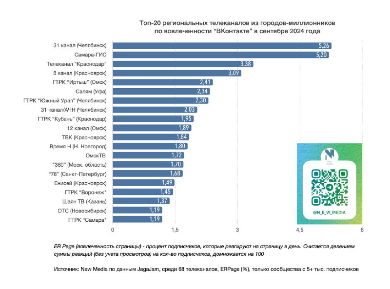 [#рейтинги](?q=%23%D1%80%D0%B5%D0%B9%D1%82%D0%B8%D0%BD%D0%B3%D0%B8) [#78канал](?q=%2378%D0%BA%D0%B0%D0%BD%D0%B0%D0%BB)