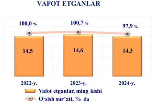 **Samarqand viloyatida 9 oyda vafot etganlar …