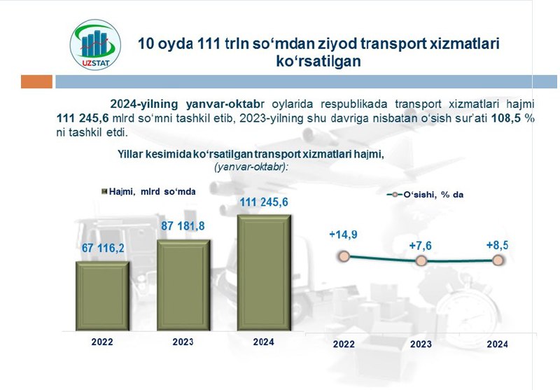 **10 oyda 111 trln soʻmdan ziyod …