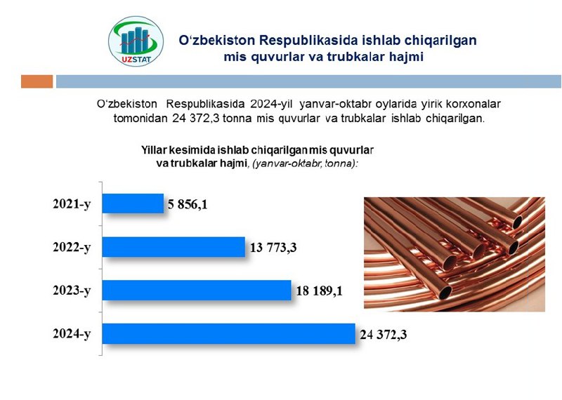 **Oʻzbekiston Respublikasida ishlab chiqarilgan mis quvurlar …