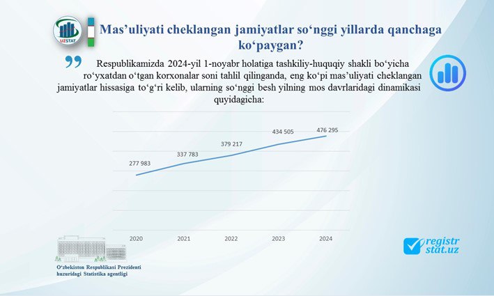 **Masʼuliyati cheklangan jamiyatlar soʻnggi yillarda qanchaga …