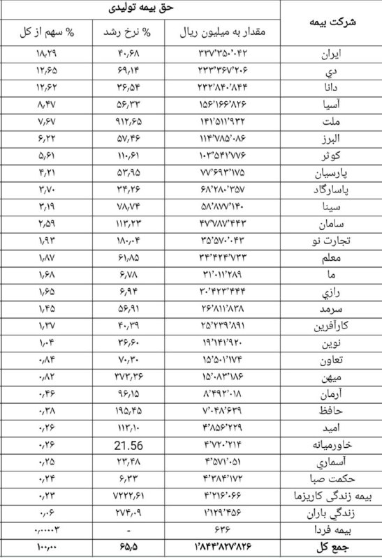 حق بیمه تولیدی شرکت های بیمه …