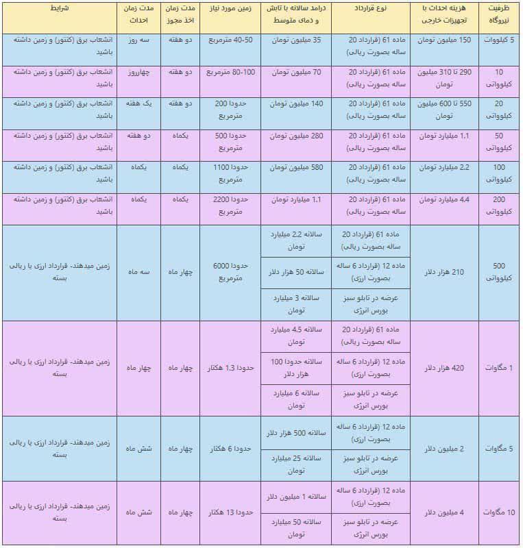 ***✅***آغاز ثبت نام وام نیروگاه خورشیدی …