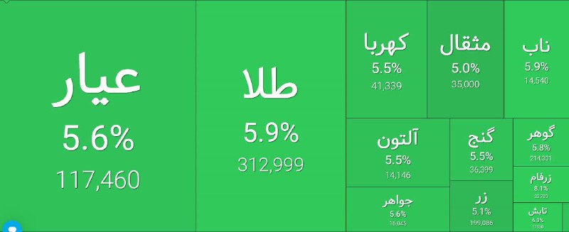 ***?*****نمای هفتگی صندوق‌های طلا**