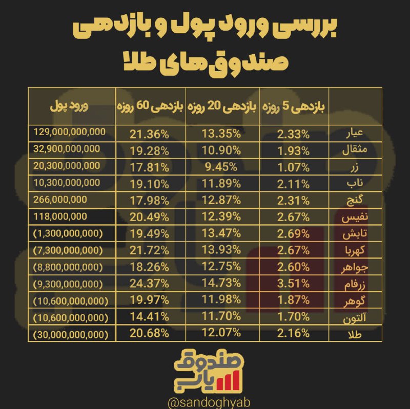 ***?*****ورود خروج پول به صندوق‌های طلا …