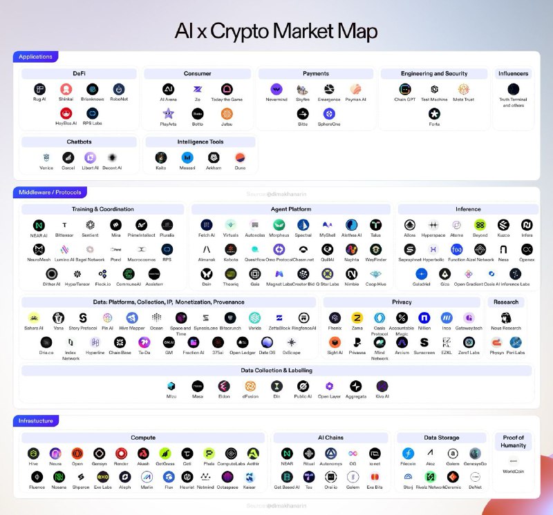 AI x Crypto Market Map