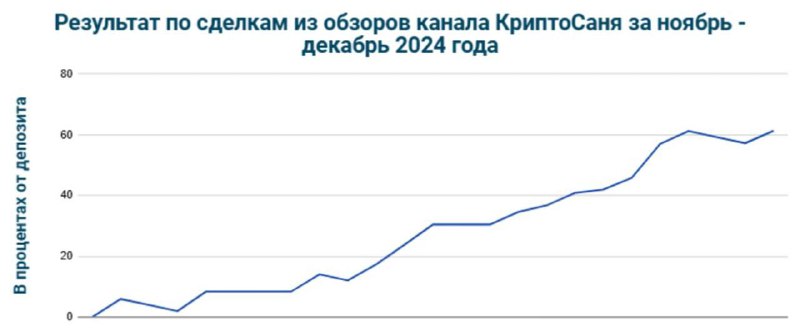 **Доходность публичных сделок на канале КриптоСаня …