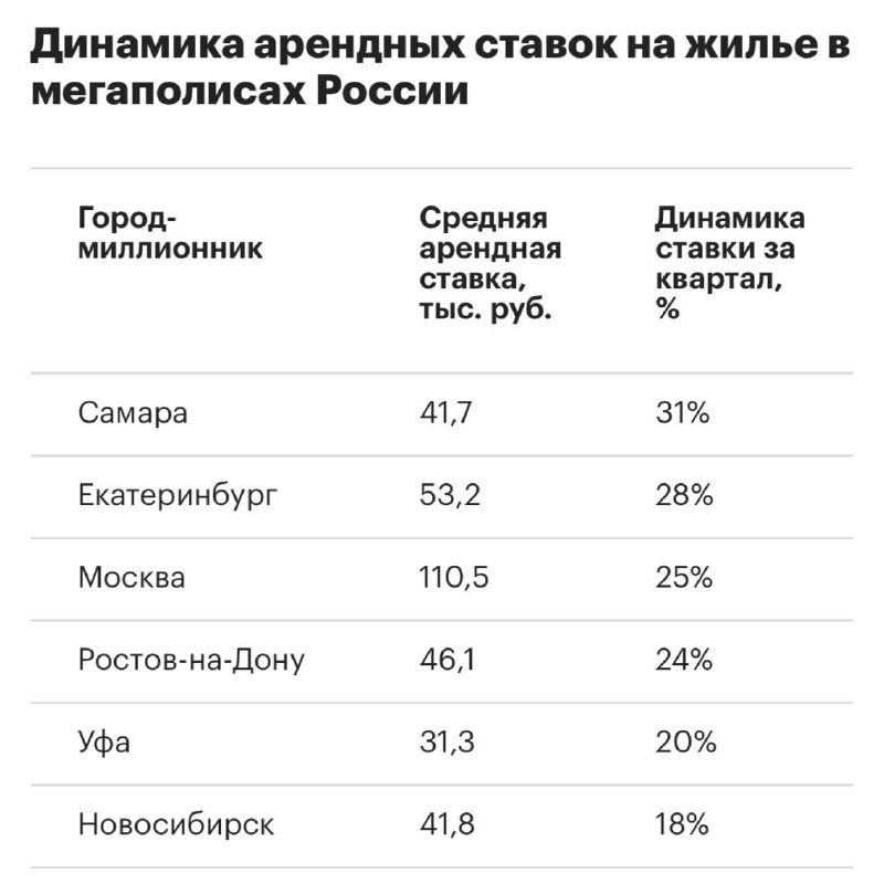 [***🌆***](https://t.me/moscowmap) Аренда жилья в РФ [достигла](https://realty.rbc.ru/news/672251389a794727f22cd86f?utm_source=amp_realty_full-link) …