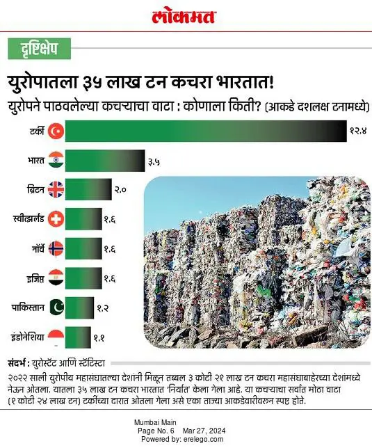 **भारतात 3.5 दशलक्ष टन युरोपियन कचरा!