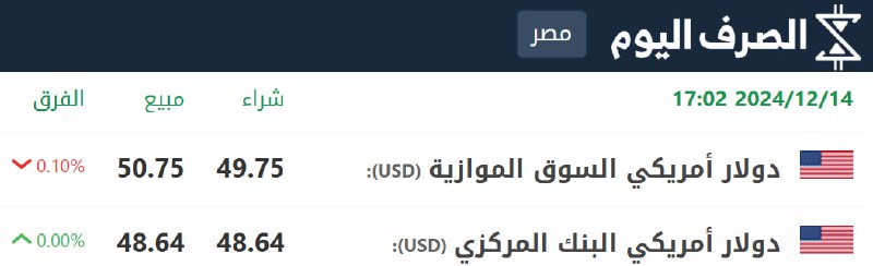 سعر صرف الدولار مقابل الجنيه المصري …