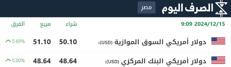 سعر صرف الدولار مقابل الجنيه المصري