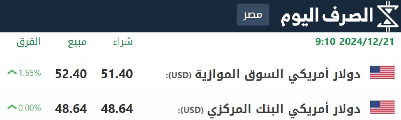 ارتفاع كبير بسعر صرف الدولار مقابل …