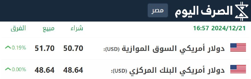 سعر صرف الدولار مقابل الجنيه المصري …