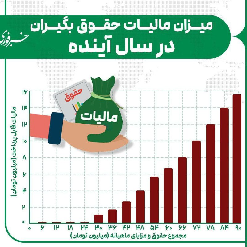 ***♦️***حقوق بگیران در سال آینده چقدر …