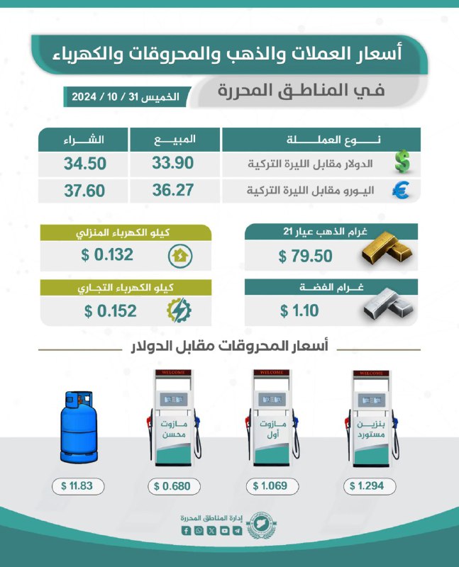 أسعار العملات والذهب والمحروقات والكهرباء في …