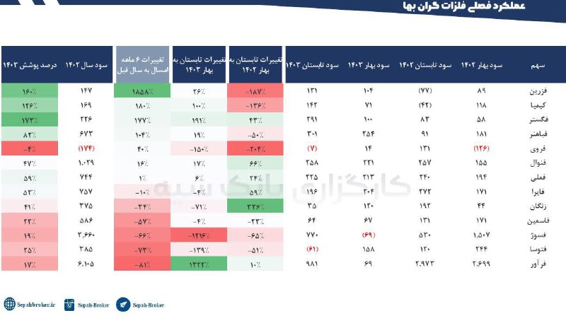 سودآوری شش ماهه صنعت فلزات گران …