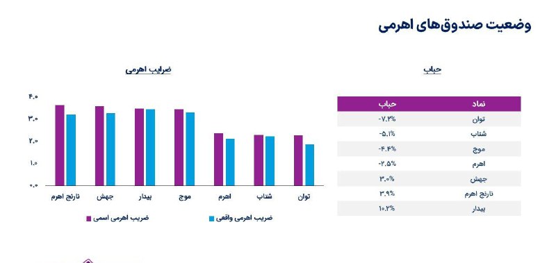 وضعیت صندوق‌های اهرمی