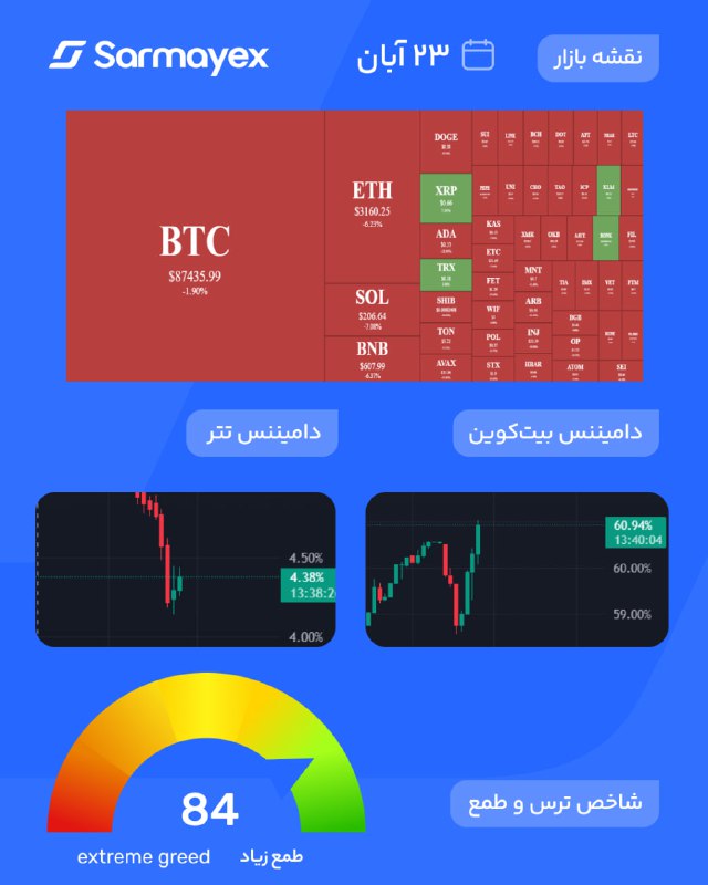 *****📊*******وضعیت بازار، 23 آبان 1403*******📊**********✔️***** بیت‌کوین …