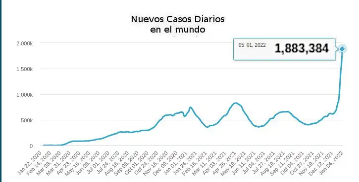 **Mundo 298,142,831 +2,552,819**[#SextaOla](?q=%23SextaOla)