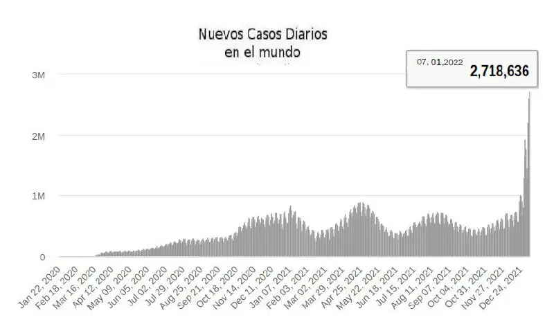 **España 7,164,906 +115,900**7/1/2022 [#SextaOla](?q=%23SextaOla) | 99% …