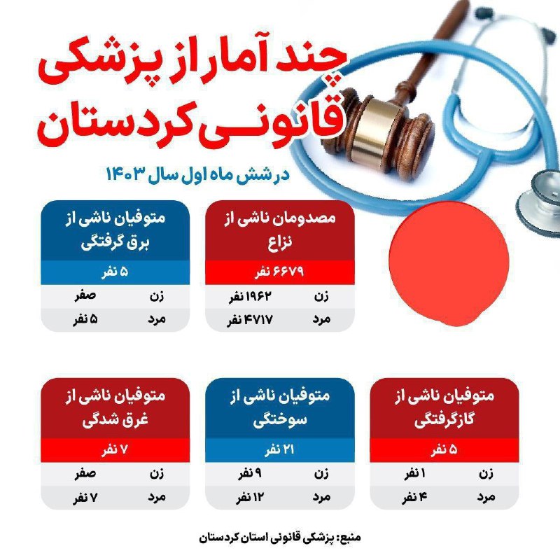 ***🔷*****آمار پزشکی قانونی کردستان در ۶ …