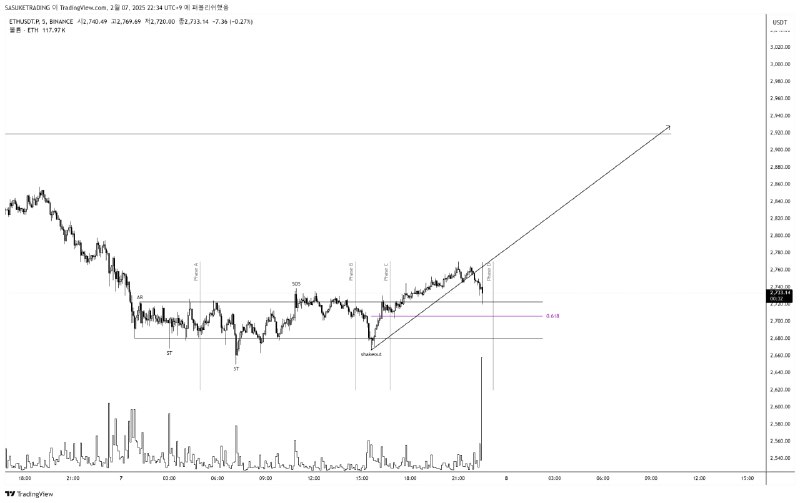 **ETH - *Wyckoff Accumulation*** ***📈***