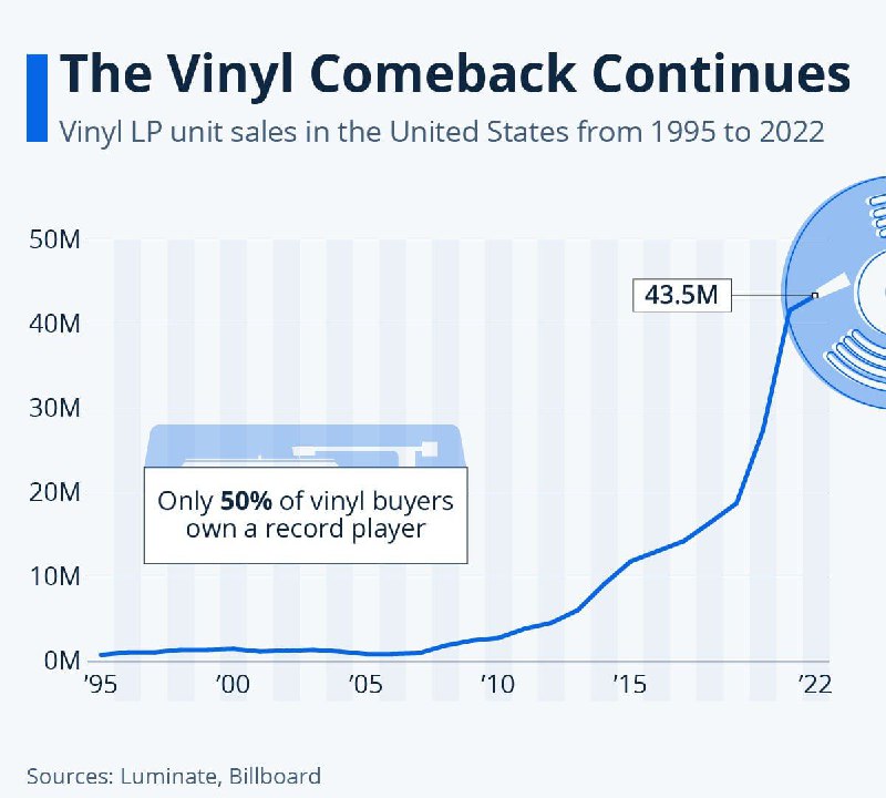 **Винил возвращается**Вразрез развития цифровой эпохи, как …