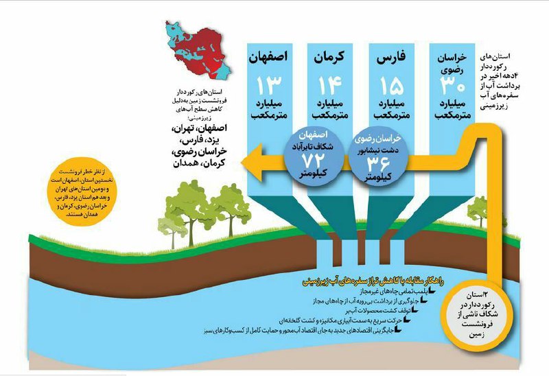 ***?*** رکوردداران برداشت از سفرهای آب …