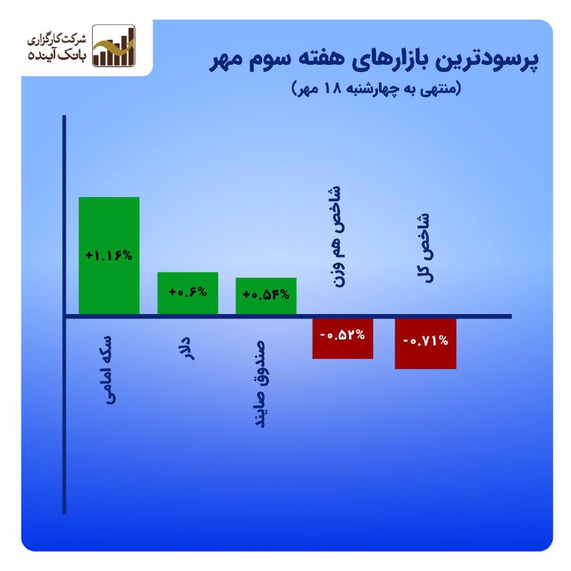 **پرسودترین بازار هفته سوم مهر ماه**