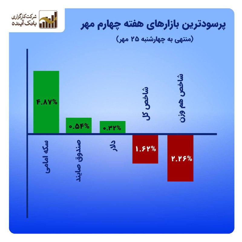 ***🍀*** پرسودترین بازار هفته چهارم مهر …