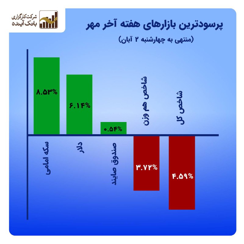 ***💼*** **پرسودترین بازار هفته آخر مهر …