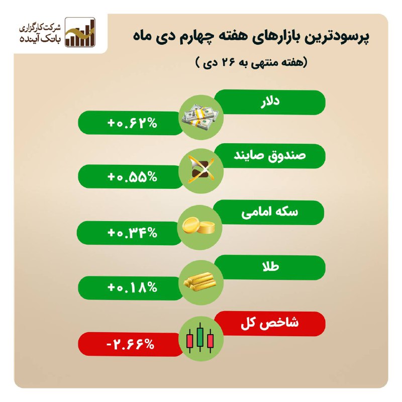 پرسودترین بازارهای هفته چهارم دی