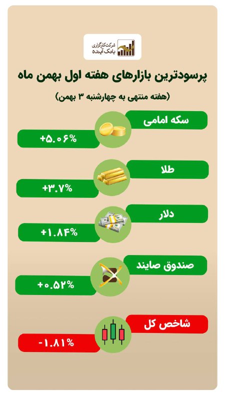 **پرسودترین بازارهای هفته اول بهمن**