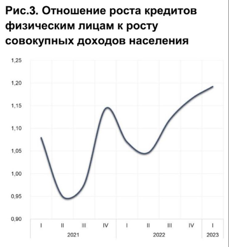 **Рост проблемных кредитов**