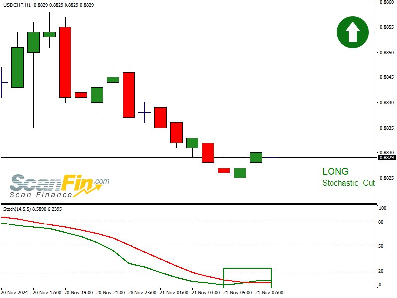 LONG Stochastic\_Cut USDCHF TF[60] | 2024.11.21 …