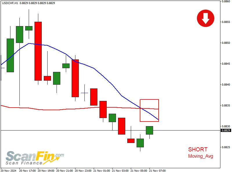 SHORT Moving\_Avg USDCHF TF[60] | 2024.11.21 …