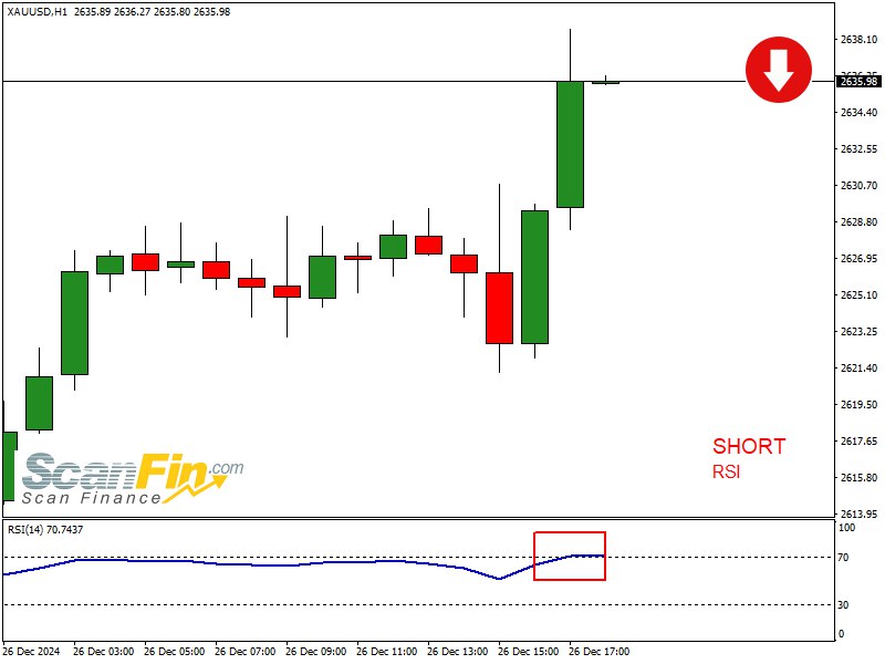 SHORT RSI XAUUSD TF[60] | 2024.12.26 …