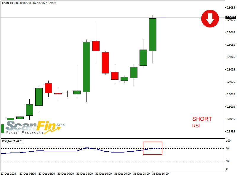 SHORT RSI USDCHF TF[240] | 2024.12.31 …