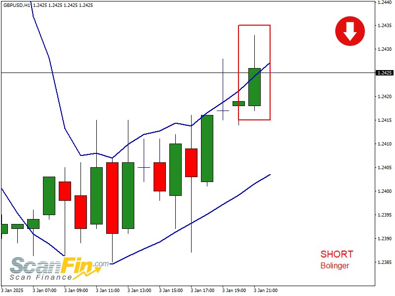 SHORT Bolinger GBPUSD TF[60] | 2025.01.03 …